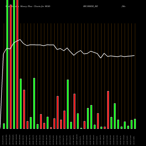 Money Flow charts share MODIRUBBER_BE Modi Rubber Ltd NSE Stock exchange 