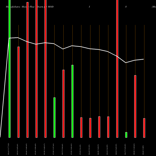 Money Flow charts share MODIS Modis Navnirman Ltd NSE Stock exchange 