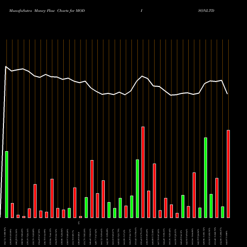 Money Flow charts share MODISONLTD Modison Limited NSE Stock exchange 