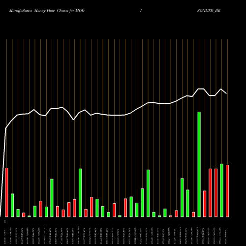 Money Flow charts share MODISONLTD_BE Modison Limited NSE Stock exchange 