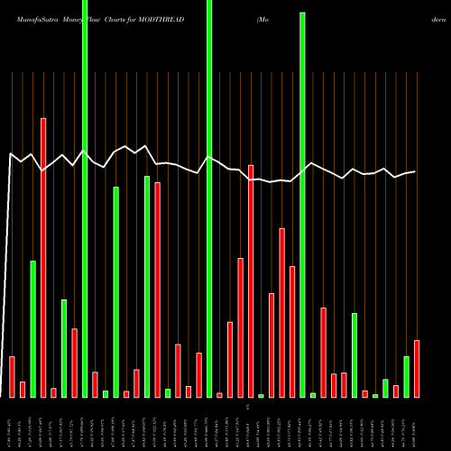 Money Flow charts share MODTHREAD Modern Threads India Ltd NSE Stock exchange 