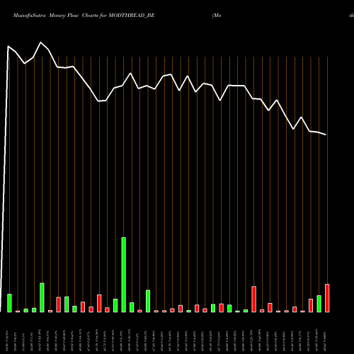 Money Flow charts share MODTHREAD_BE Modern Threads India Ltd NSE Stock exchange 