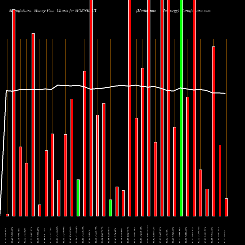 Money Flow charts share MOENERGY Motilalamc - Moenergy NSE Stock exchange 