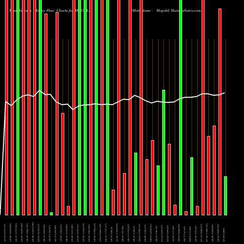 Money Flow charts share MOGOLD Motilalamc - Mogold NSE Stock exchange 