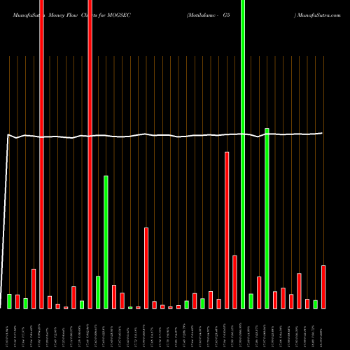 Money Flow charts share MOGSEC Motilalamc - G5 NSE Stock exchange 