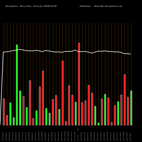 Money Flow charts share MOHEALTH Motilalamc - Mohealth NSE Stock exchange 