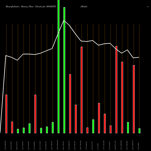 Money Flow charts share MOHITE Mohite Industries Ltd. NSE Stock exchange 