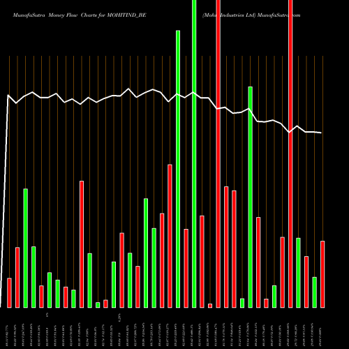Money Flow charts share MOHITIND_BE Mohit Industries Ltd NSE Stock exchange 