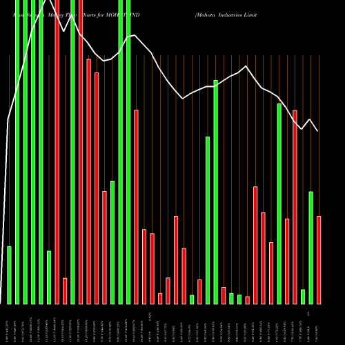 Money Flow charts share MOHOTAIND Mohota Industries Limited NSE Stock exchange 