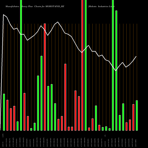 Money Flow charts share MOHOTAIND_BZ Mohota Industries Limited NSE Stock exchange 