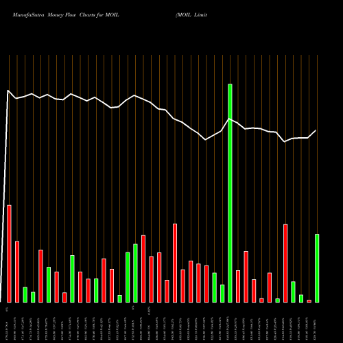 Money Flow charts share MOIL MOIL Limited NSE Stock exchange 