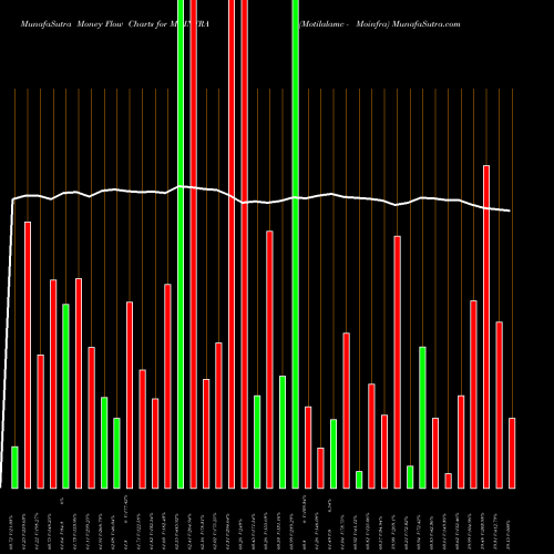 Money Flow charts share MOINFRA Motilalamc - Moinfra NSE Stock exchange 