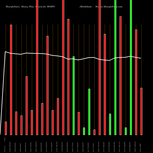 Money Flow charts share MOIPO Motilalamc - Moipo NSE Stock exchange 