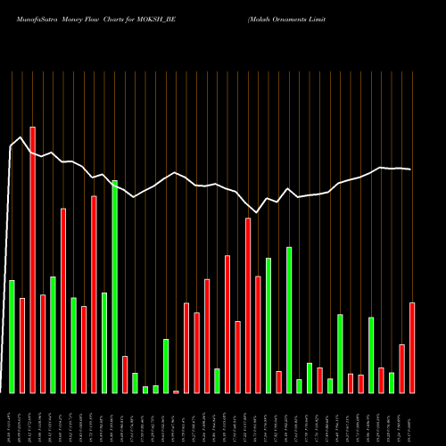 Money Flow charts share MOKSH_BE Moksh Ornaments Limited NSE Stock exchange 