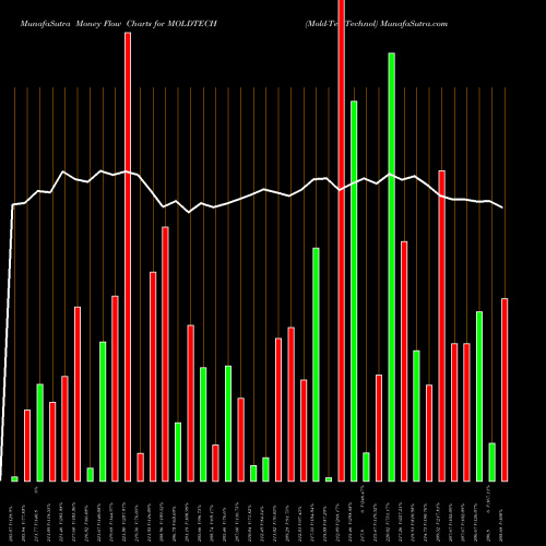 Money Flow charts share MOLDTECH Mold-Tek Technol NSE Stock exchange 