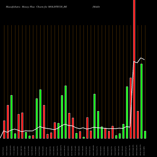 Money Flow charts share MOLDTECH_BE Mold-tek Technologies Ltd NSE Stock exchange 