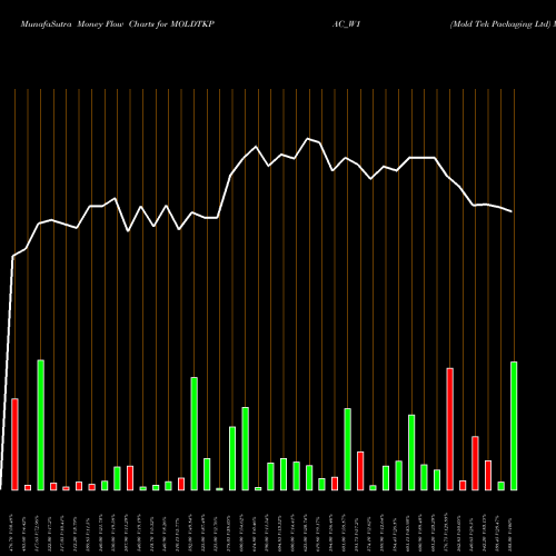 Money Flow charts share MOLDTKPAC_W1 Mold Tek Packaging Ltd NSE Stock exchange 