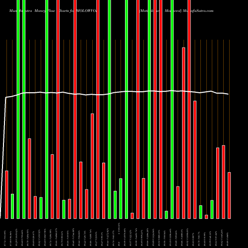Money Flow charts share MOLOWVOL Motilalamc - Molowvol NSE Stock exchange 