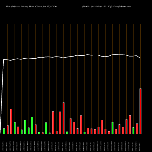 Money Flow charts share MOM100 Motilal Os Midcap100 Etf NSE Stock exchange 