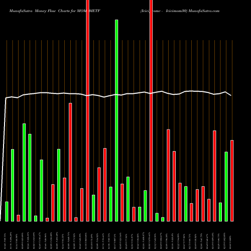 Money Flow charts share MOM30IETF Icicipramc - Icicimom30 NSE Stock exchange 