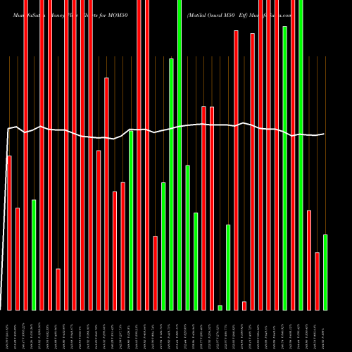 Money Flow charts share MOM50 Motilal Oswal M50 Etf NSE Stock exchange 