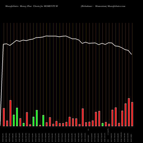 Money Flow charts share MOMENTUM Birlaslamc - Momentum NSE Stock exchange 