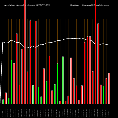 Money Flow charts share MOMENTUM50 Motilalamc - Momentum50 NSE Stock exchange 