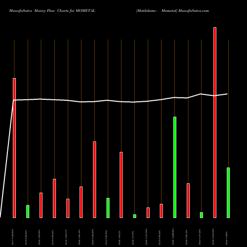 Money Flow charts share MOMETAL Motilalamc - Mometal NSE Stock exchange 
