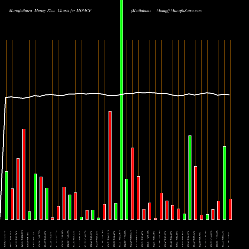 Money Flow charts share MOMGF Motilalamc - Momgf NSE Stock exchange 