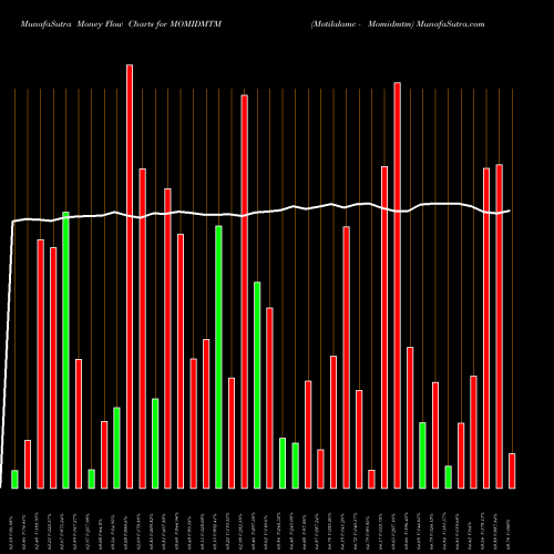 Money Flow charts share MOMIDMTM Motilalamc - Momidmtm NSE Stock exchange 