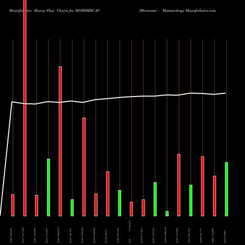 Money Flow charts share MOMMIDCAP Miraeamc - Mommidcap NSE Stock exchange 