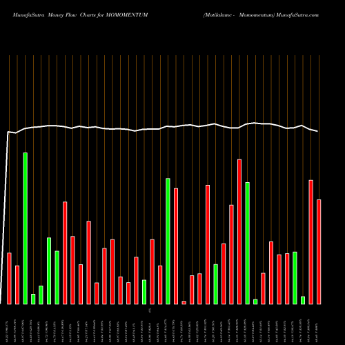 Money Flow charts share MOMOMENTUM Motilalamc - Momomentum NSE Stock exchange 