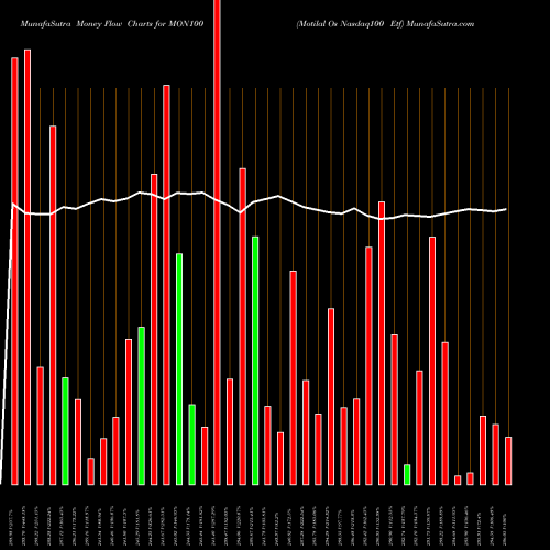 Money Flow charts share MON100 Motilal Os Nasdaq100 Etf NSE Stock exchange 