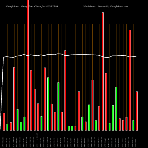 Money Flow charts share MONEXT50 Motilalamc - Monext50 NSE Stock exchange 