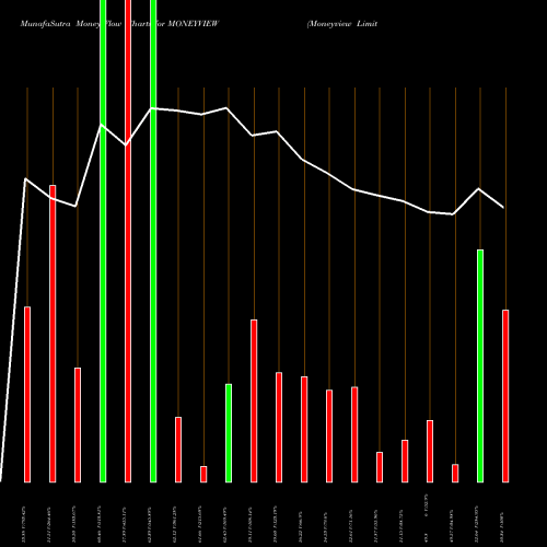 Money Flow charts share MONEYVIEW Moneyview Limited NSE Stock exchange 