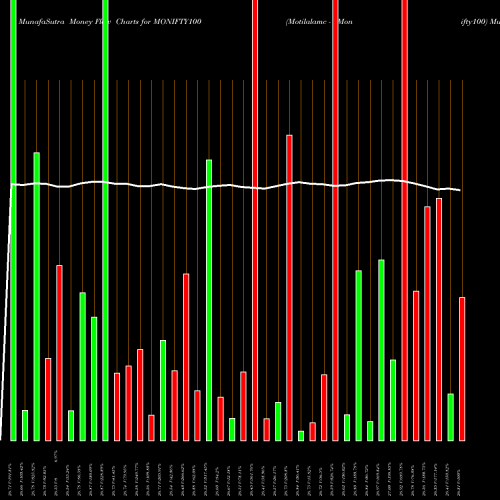 Money Flow charts share MONIFTY100 Motilalamc - Monifty100 NSE Stock exchange 