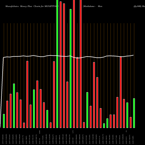 Money Flow charts share MONIFTY500 Motilalamc - Monifty500 NSE Stock exchange 