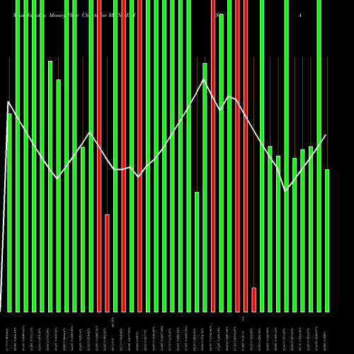 Money Flow charts share MONNETISPA Monnet Ispat And Energy Limited NSE Stock exchange 