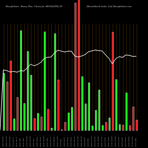 Money Flow charts share MONOLITH_ST Monolithisch India Ltd NSE Stock exchange 