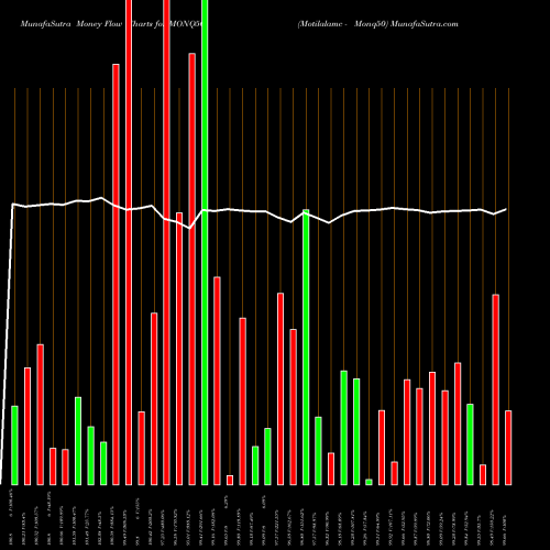 Money Flow charts share MONQ50 Motilalamc - Monq50 NSE Stock exchange 