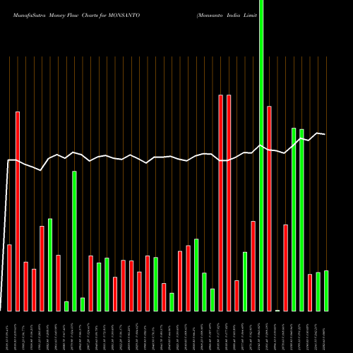 Money Flow charts share MONSANTO Monsanto India Limited NSE Stock exchange 