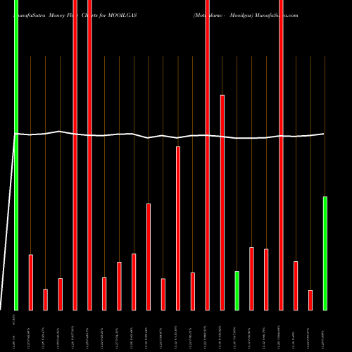 Money Flow charts share MOOILGAS Motilalamc - Mooilgas NSE Stock exchange 