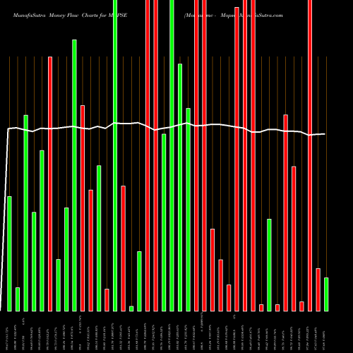 Money Flow charts share MOPSE Motilalamc - Mopse NSE Stock exchange 