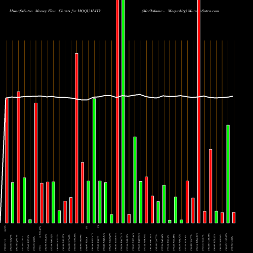Money Flow charts share MOQUALITY Motilalamc - Moquality NSE Stock exchange 