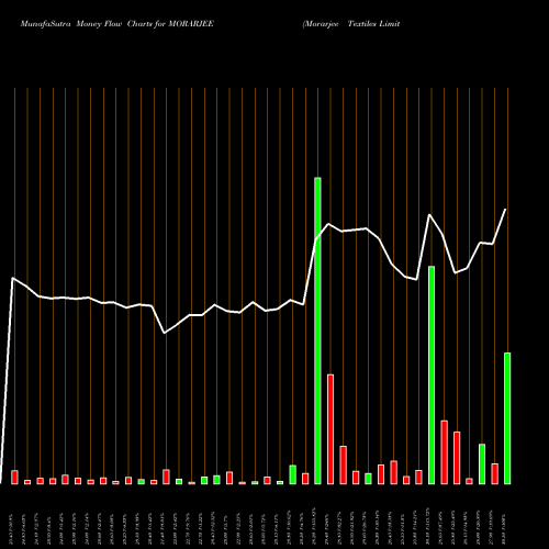 Money Flow charts share MORARJEE Morarjee Textiles Limited NSE Stock exchange 