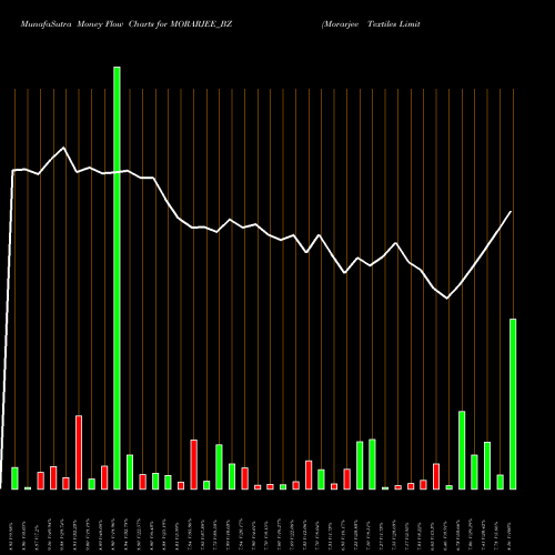 Money Flow charts share MORARJEE_BZ Morarjee Textiles Limited NSE Stock exchange 