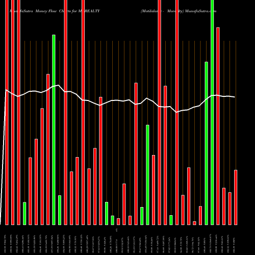 Money Flow charts share MOREALTY Motilalamc - Morealty NSE Stock exchange 