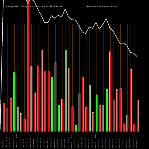 Money Flow charts share MOREPENLAB Morepen Laboratories Limited NSE Stock exchange 