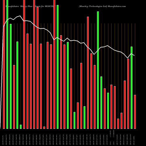 Money Flow charts share MOSCHIP Moschip Technologies Ltd NSE Stock exchange 
