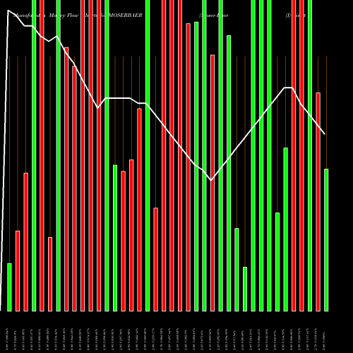 Money Flow charts share MOSERBAER Moser-Baer (I) Limited NSE Stock exchange 
